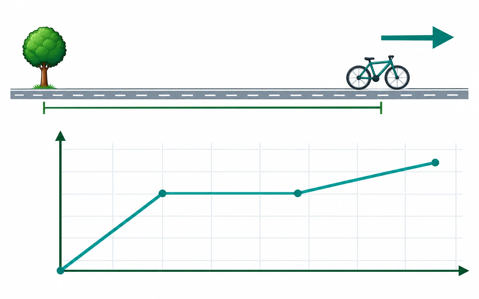 A tree and bicycle stand beside a road with a rightward arrow and a length bracket. Below them a graph rises steeply, stays level, and then rises less steeply.