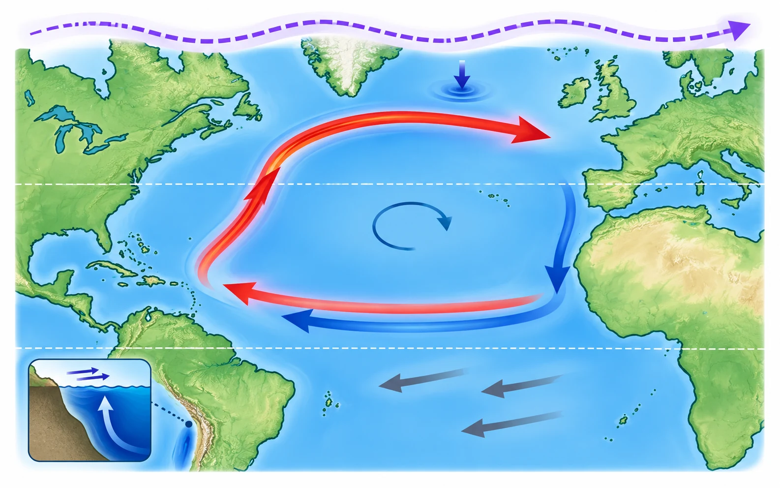 An Atlantic map with a clockwise ocean loop, eastward dashed air-flow arrow, sinking-water symbol, westward winds, horizontal map guides, and a separate coastal side-view inset.